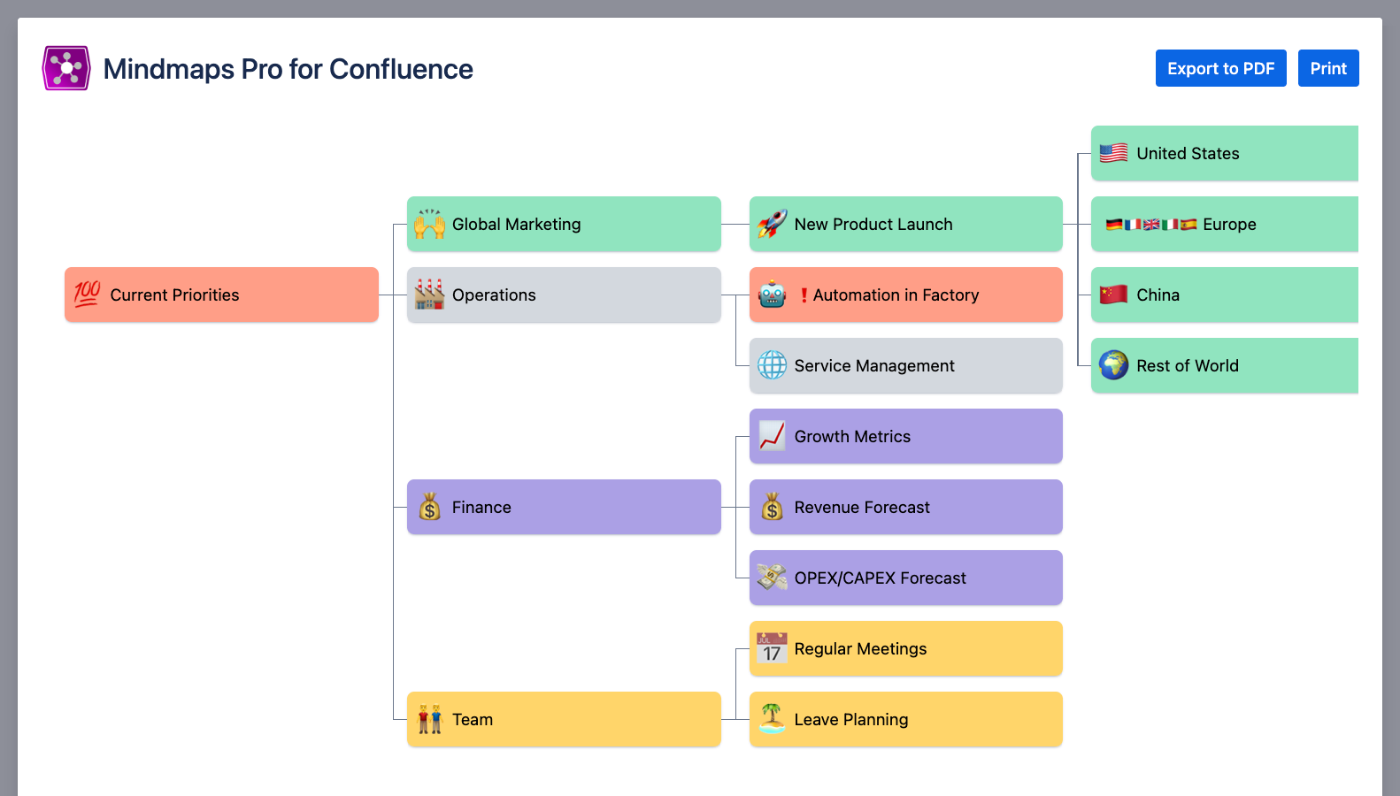 Use the print view dialog to print or export your Confluence mind map to PDF or other formats supported by your native system print service