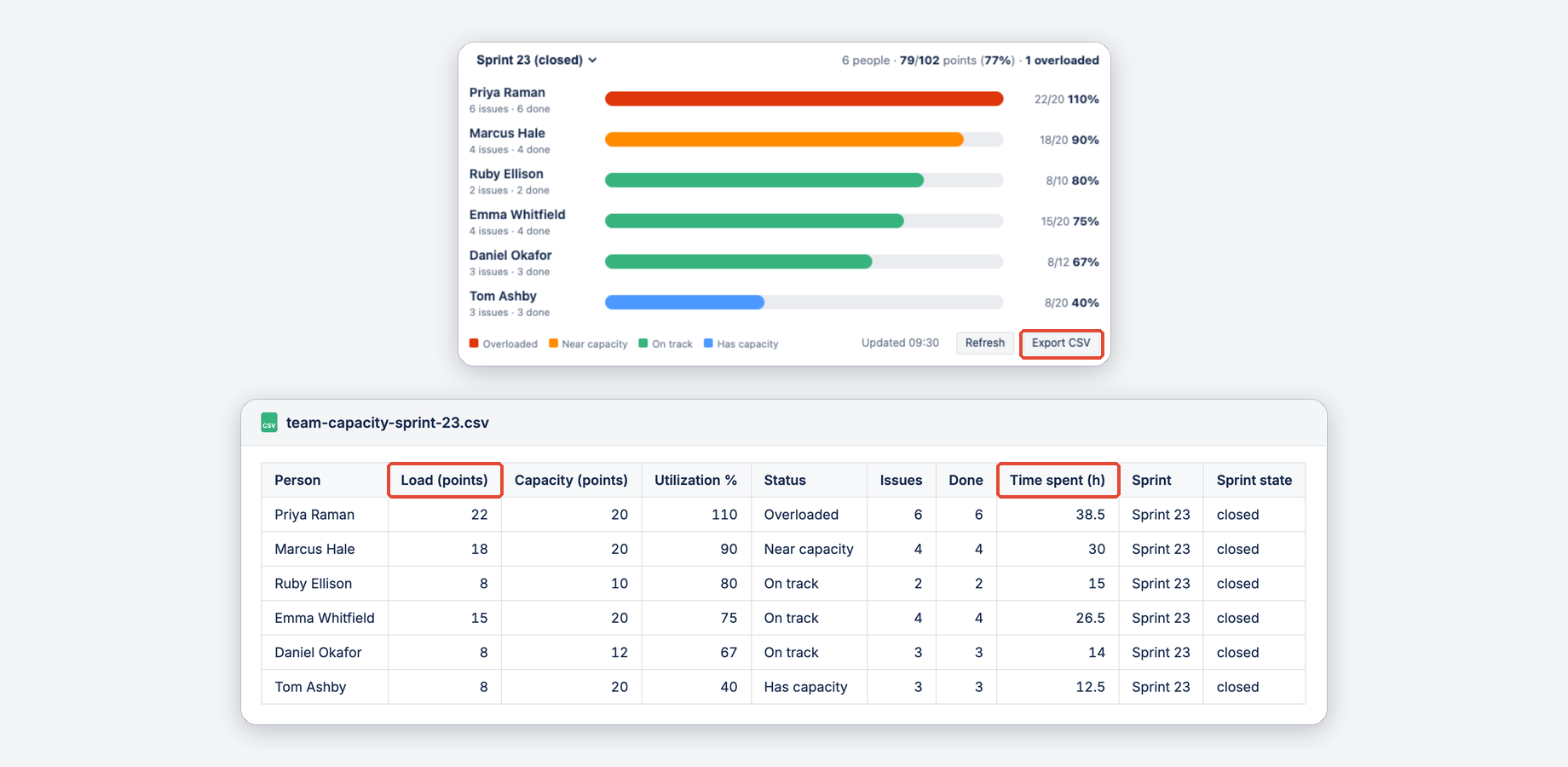 The exported CSV opened as a spreadsheet: one row per person with load, capacity, utilization, status and time spent.