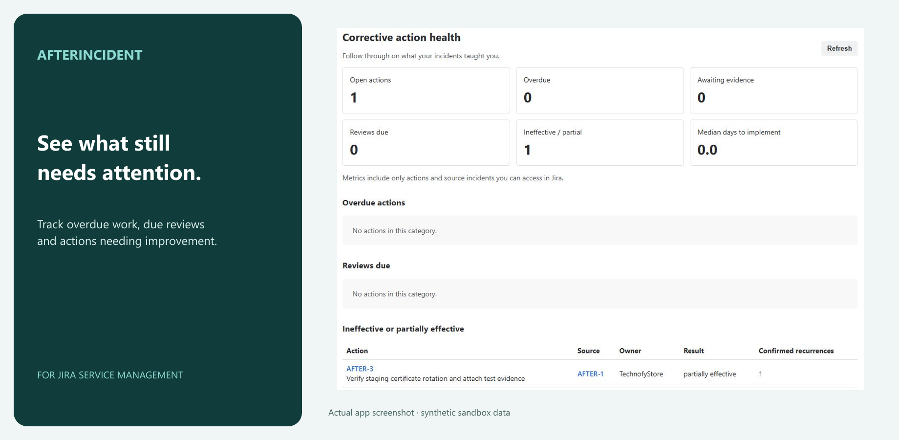 Corrective-action health dashboard with review outcomes. Actual app screenshot using synthetic sandbox data.