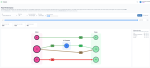 Flow Performance: the same process map with delivery timing laid over it, so the slowest hand-offs stand out