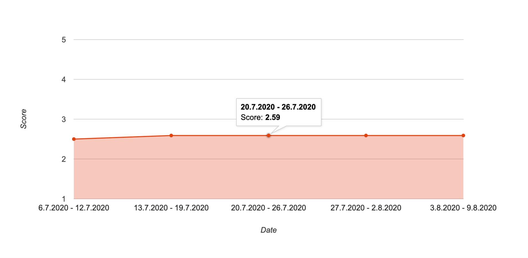 Weekly intervals for accurate monitoring