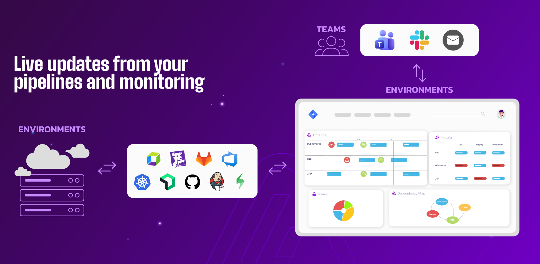 Live updates from your pipelines and monitoring