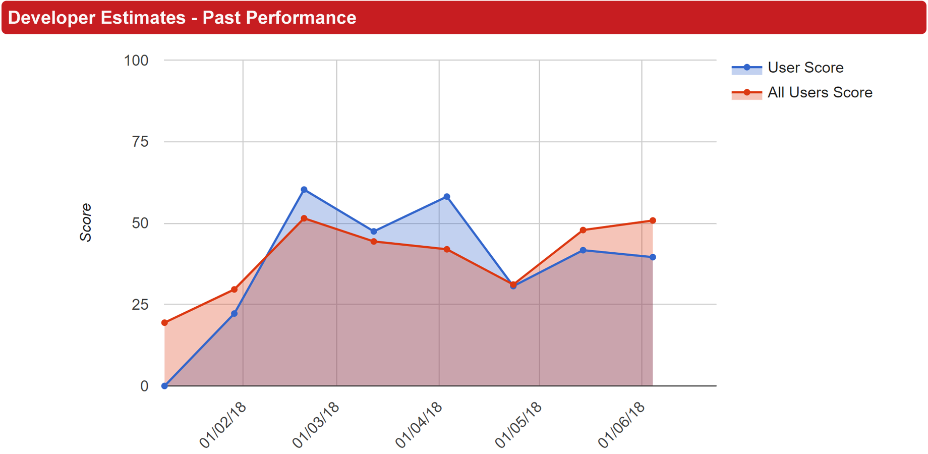 Measure performance for continuous improvement