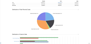 View aggregated budget, planned versus actual, earned value and other metrics on the portfolio level. Get an overview of a folio's health for informed decision making. Stay on track with your strategic goals.