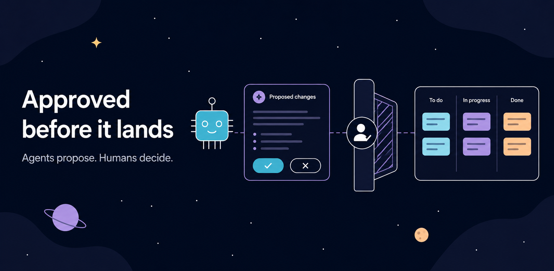 An agent proposes a change, a reviewer approves or rejects it, and only approved changes reach the board — applied under the approver's own Jira permissions.