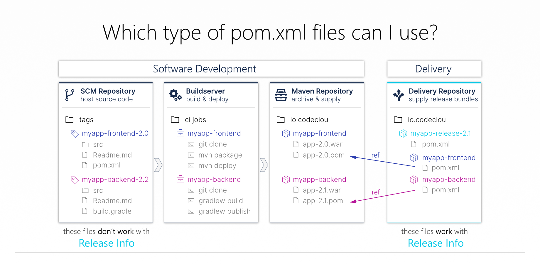 The macro renders only pom.xml files in the expected format. See details in the user guide.