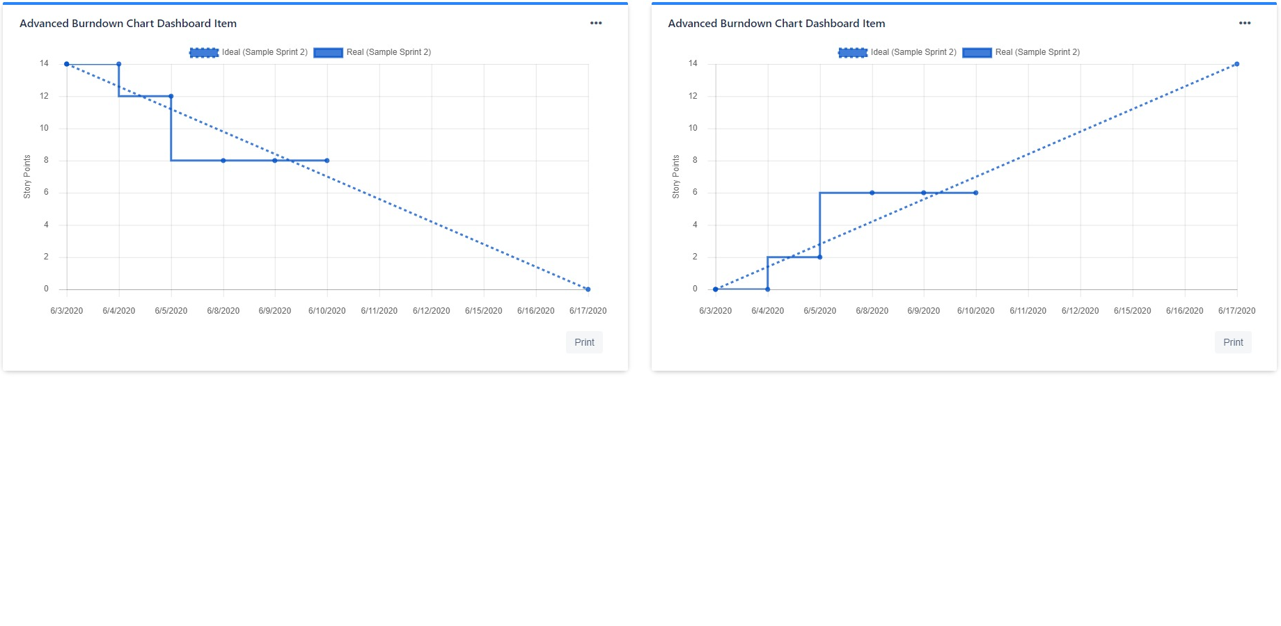 Burndown, burnup chart in Jira dashboard