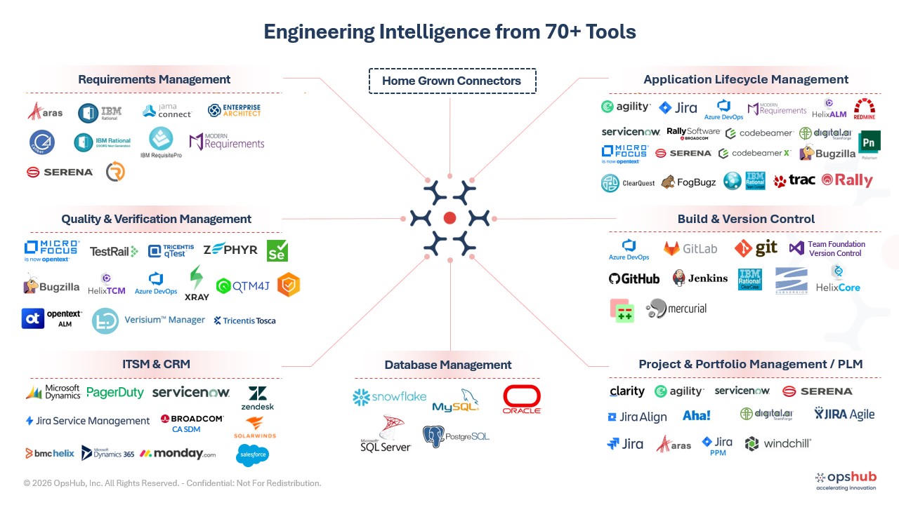 Enterprise-grade data integration by Atlassian Silver Solution Partner OpsHub connecting 70+ ALM, DevOps, ITSM, and enterprise tools through a central sync hub for complete cross-system traceability.