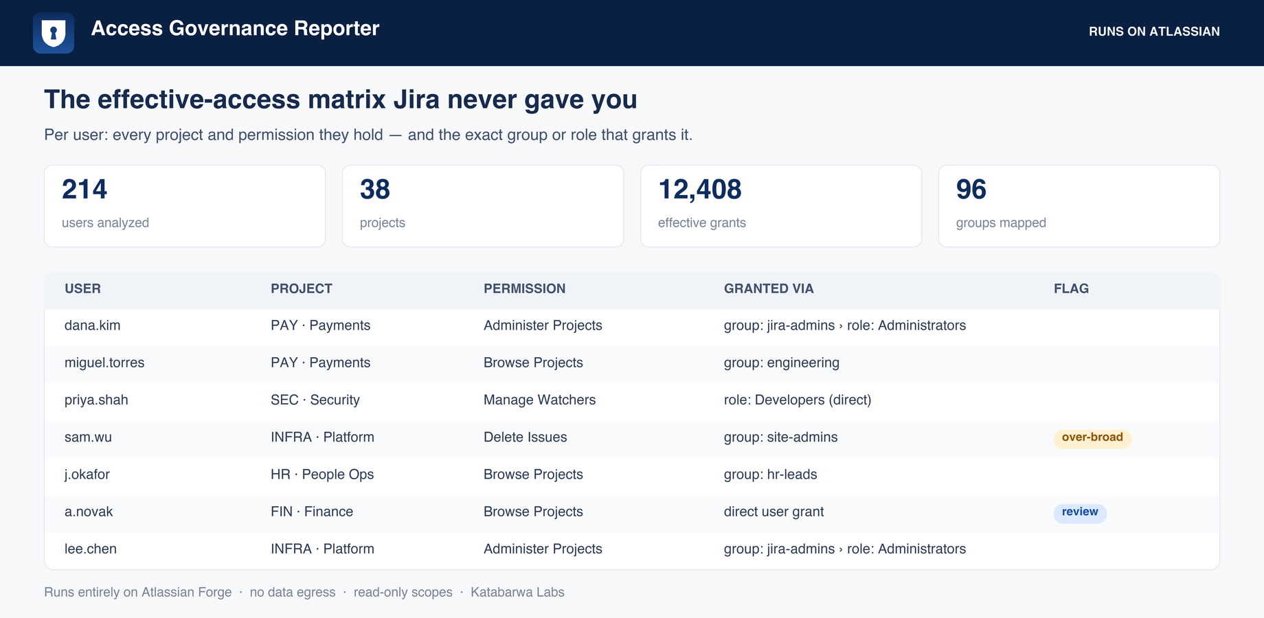 Effective-access matrix: user, project, permission, and how it was granted.