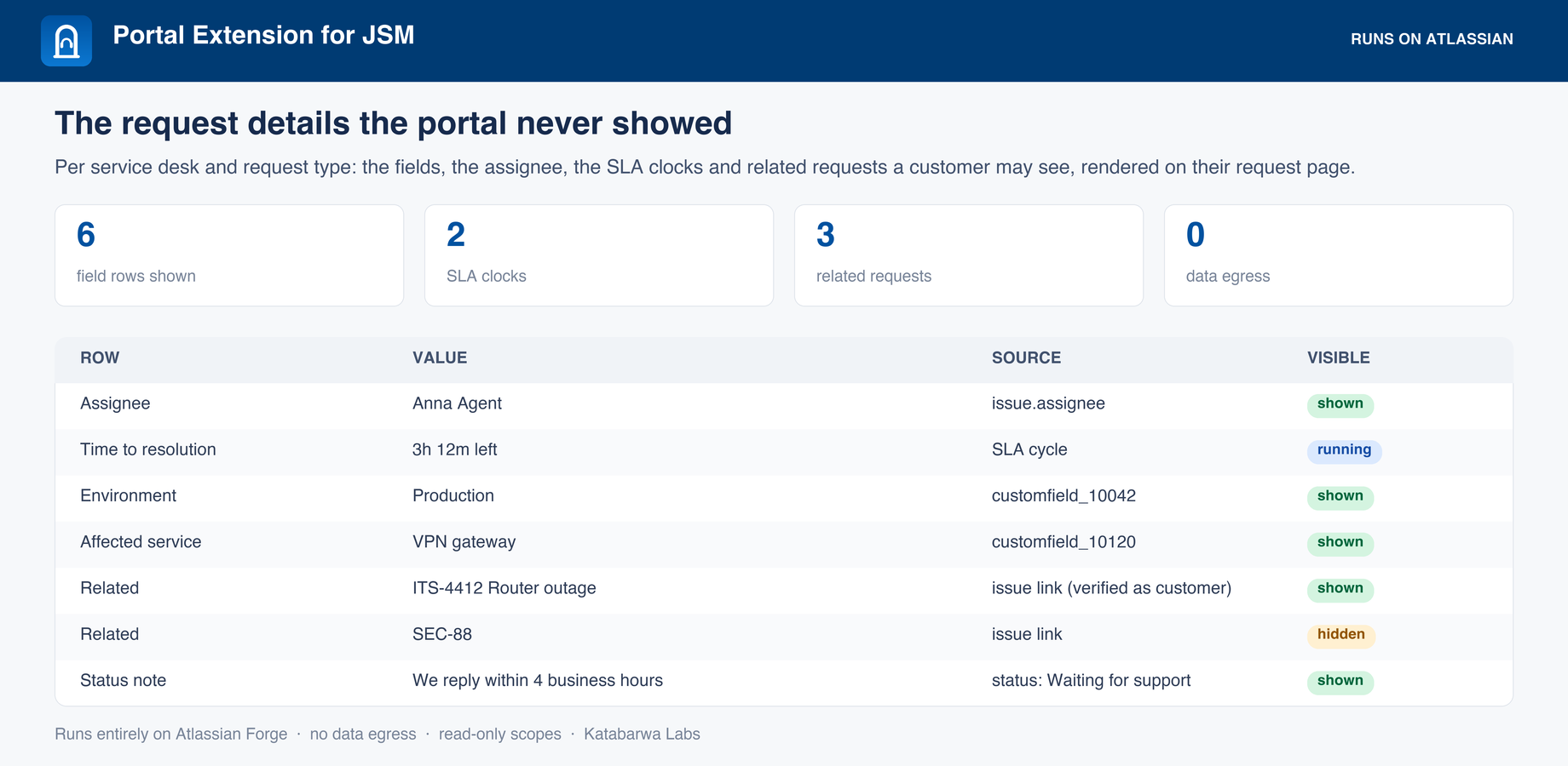A portal request showing field rows, assignee, SLA clocks, related requests and a status note.