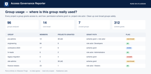Group usage: where each group is really used, with over-broad and unused groups flagged.