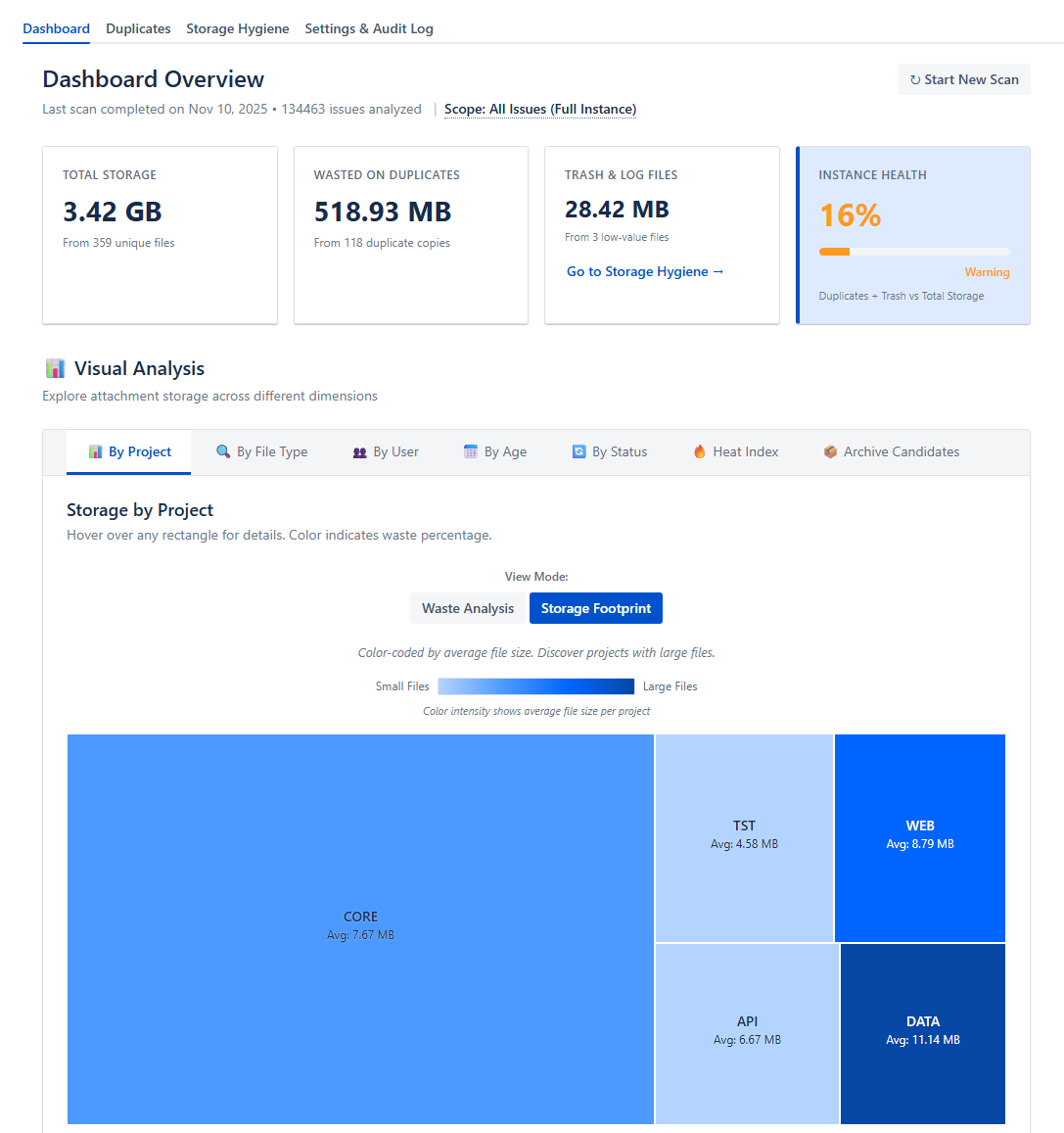 Dashboard KPIs, and a treemap that surfaces top storage consumers and duplicate‑dense projects in seconds.