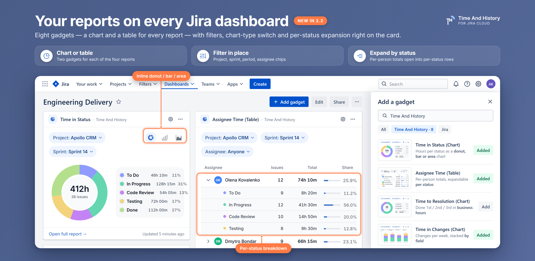 New in 2.2: eight dashboard gadgets, a chart and a table per report. Filter by project, sprint, epic, period or assignee, switch donut/bar/area inline, expand an assignee into per-status rows or open the full report.