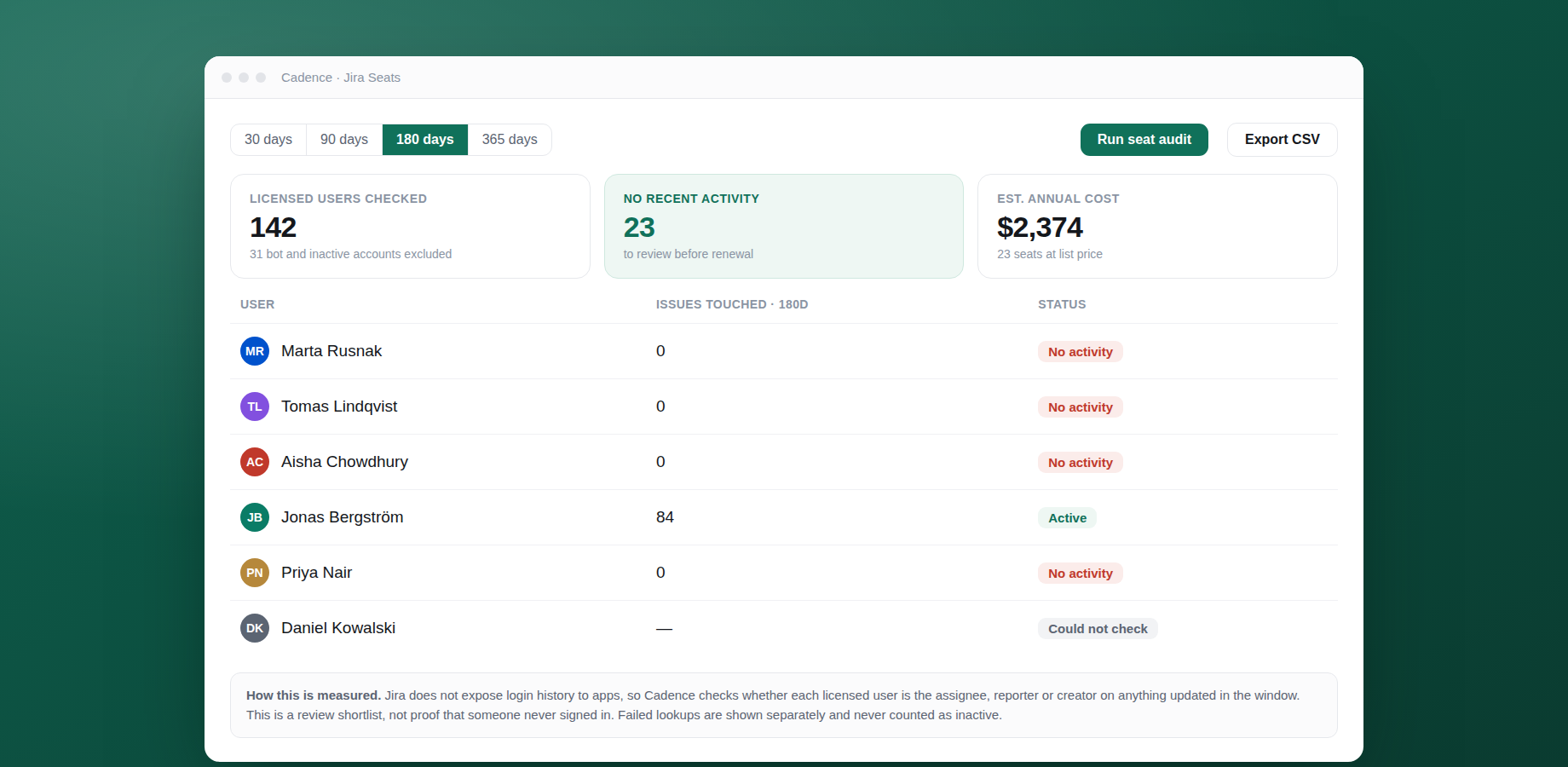 The licence audit: 142 users checked, 23 with no activity in 180 days, and what those licences cost.