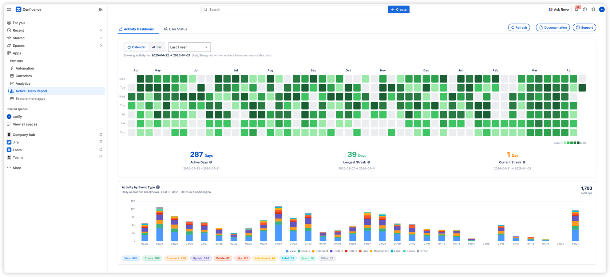 Activity Dashboard — calendar heatmap (Last 1 year) with Active Days, Longest Streak, and Current Streak KPIs, plus a 30-day stacked bar chart showing operations by event type.