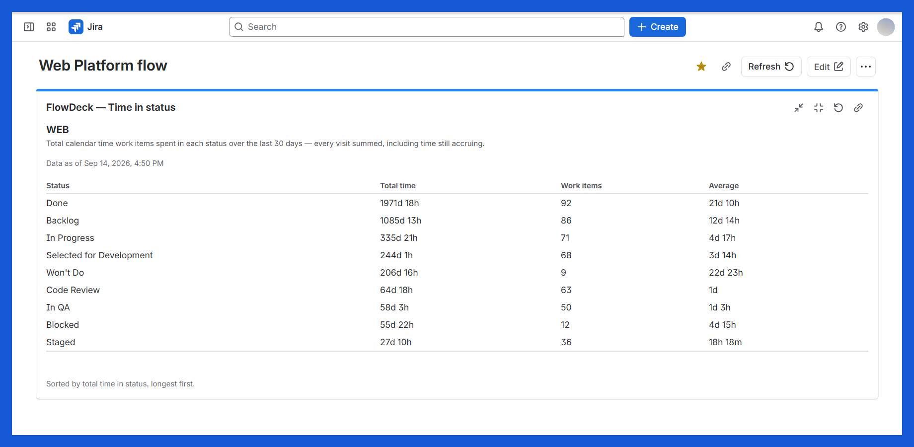 The time-in-status table on a live dashboard: per-status totals, work item counts and averages, a stated sort, and a "Data as of" stamp — anything excluded is counted right on the gadget.
