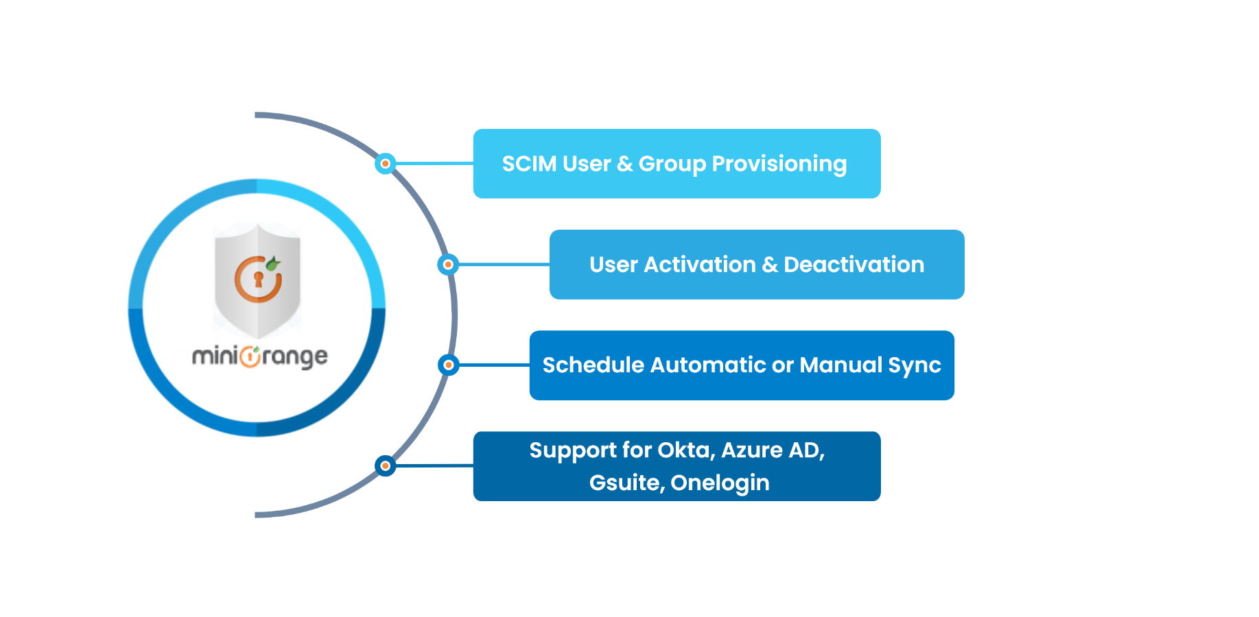 Easy & quick setup for Cloud
Automatic user sync, customer sync & group sync with Identity Providers

Support for Azure AD, Okta, G Suite/Google Apps, Onelogin, Oracle IDCS, Keycloak, AWS & SCIM compliance IDPs