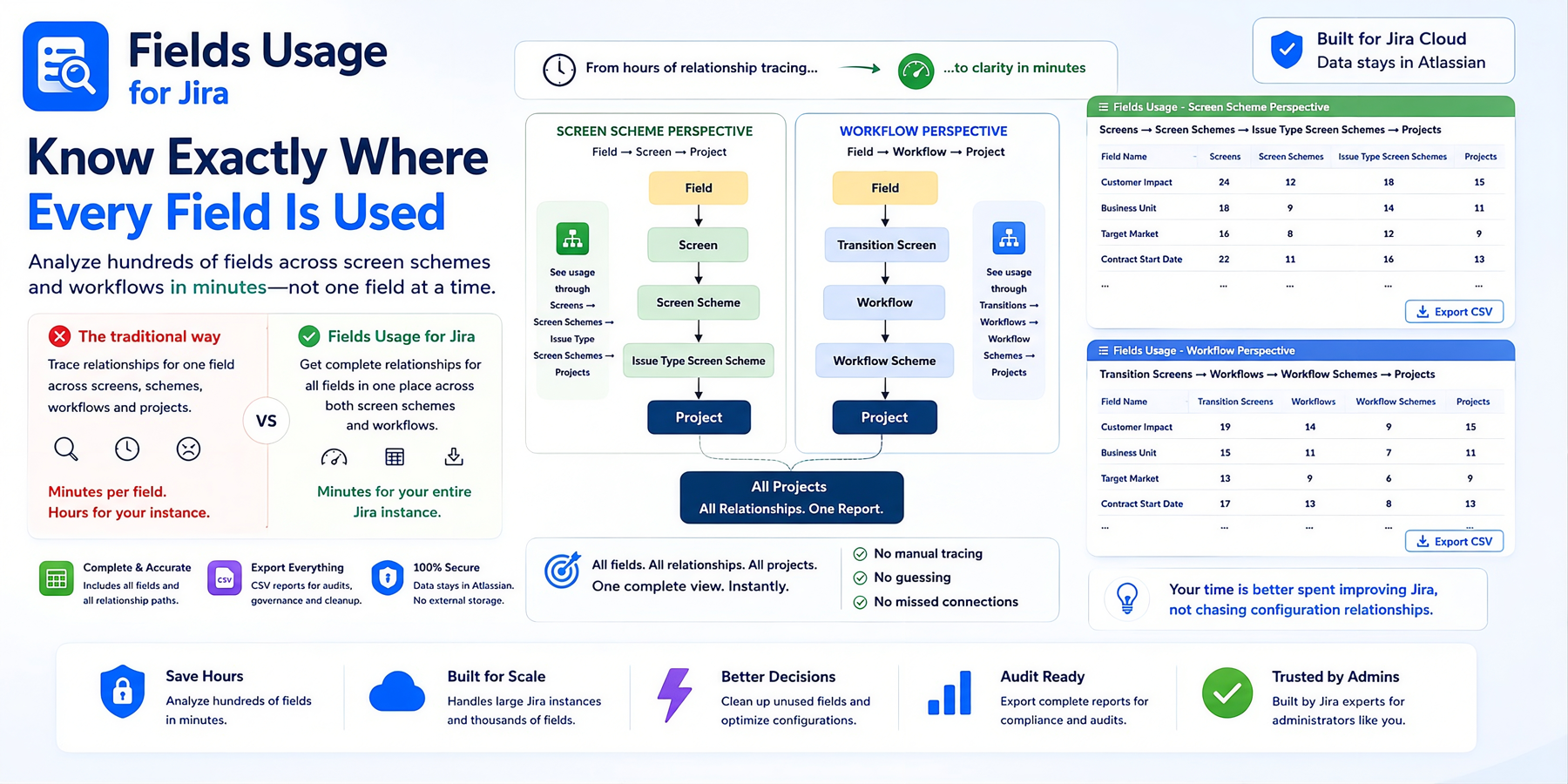 Discover complete field relationships across screens, workflows, and projects. Analyze hundreds of fields in minutes and make configuration decisions with confidence.