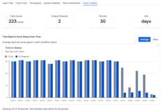 Time in status Average shows the average time your issues stay in each status