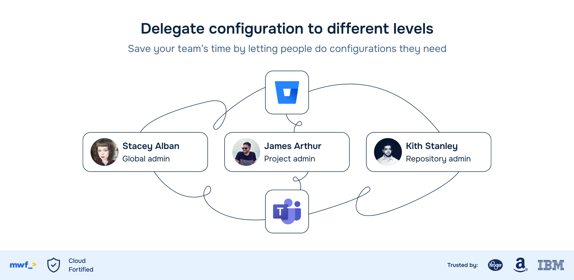 Flexible secure Microsoft Teams Bitbucket Connector.
Secure and reliable Microsoft Teams and Bitbucket integration reduces confusion and improves overall project management.
Rapidly identify and address problems