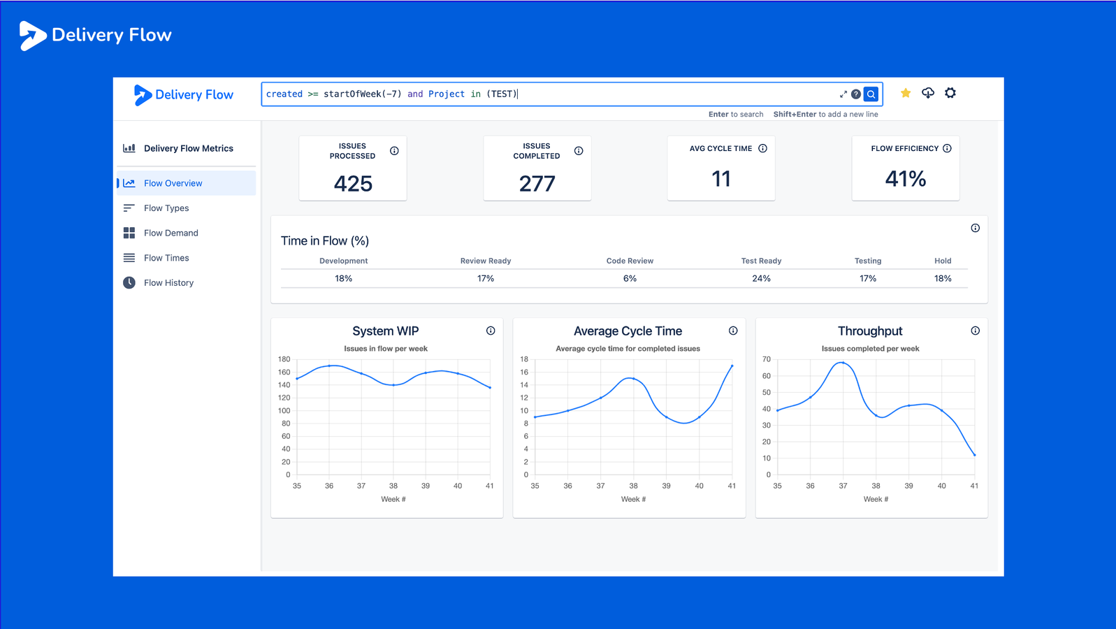 Flow overview page showing average cycle time, flow efficiency and time in flow results for all items returned by query.