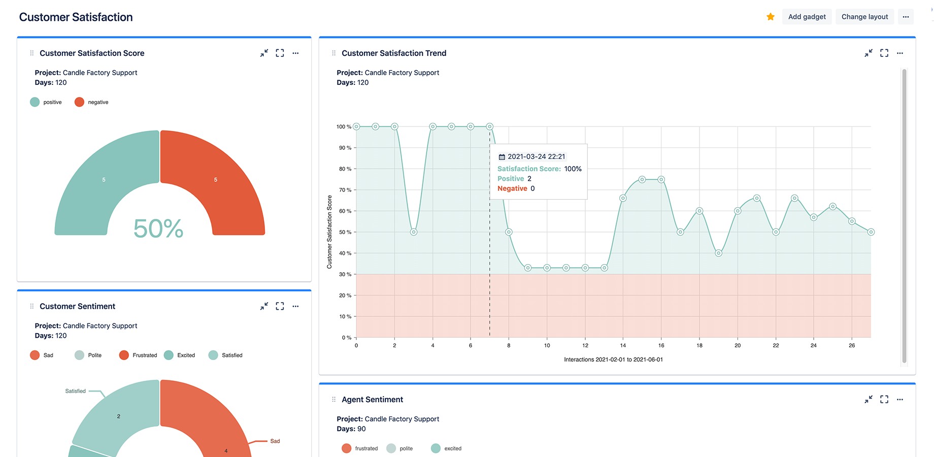 Track customer sentiment using project reports, custom dashboards and gadgets.