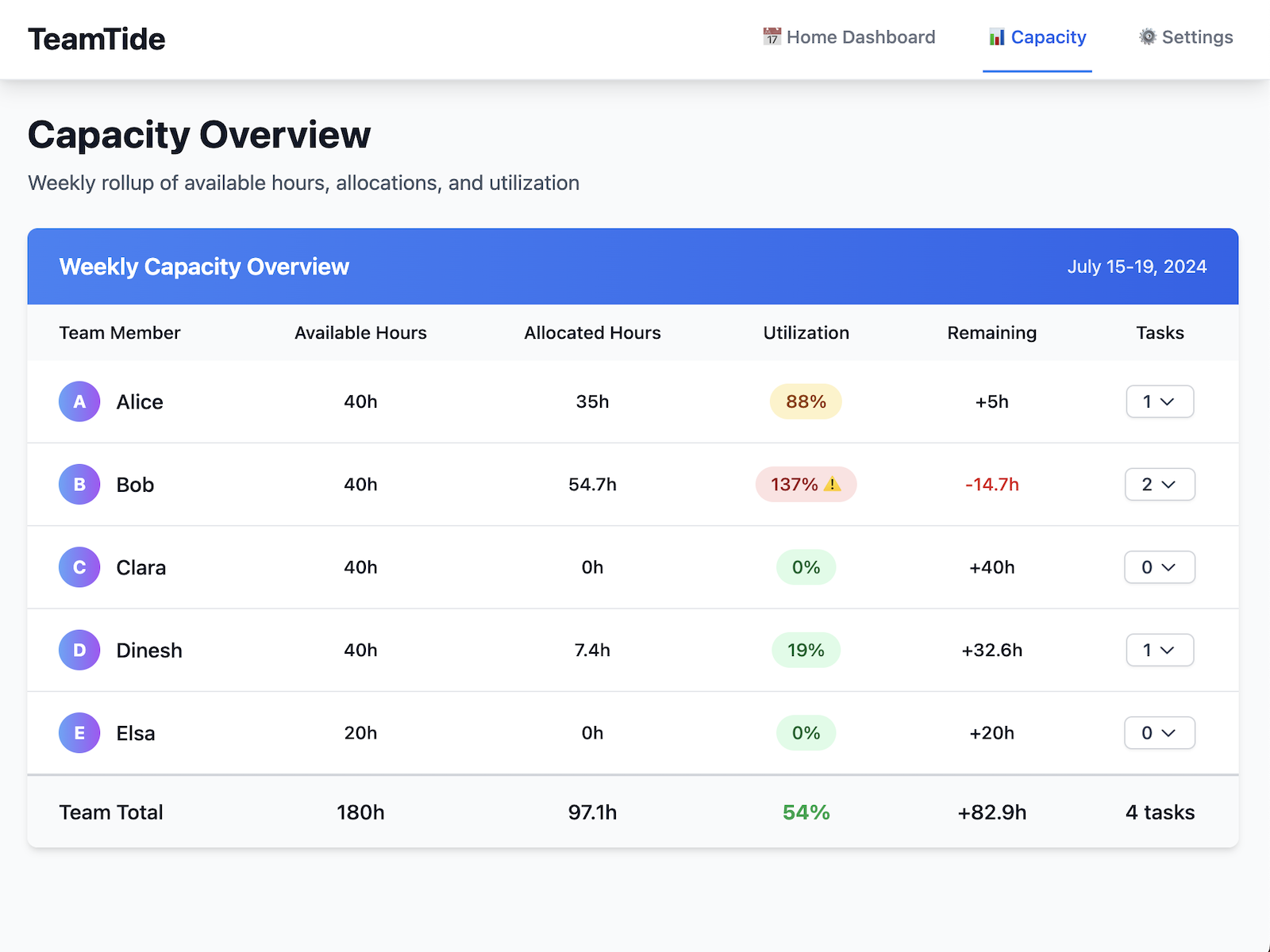Capacity Overview