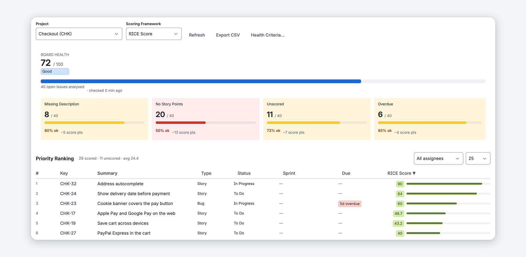 The Priority Scoring dashboard combines Board Health (top) with a ranked backlog sorted by score (below). Configurable health criteria reveal exactly what's dragging your score down.