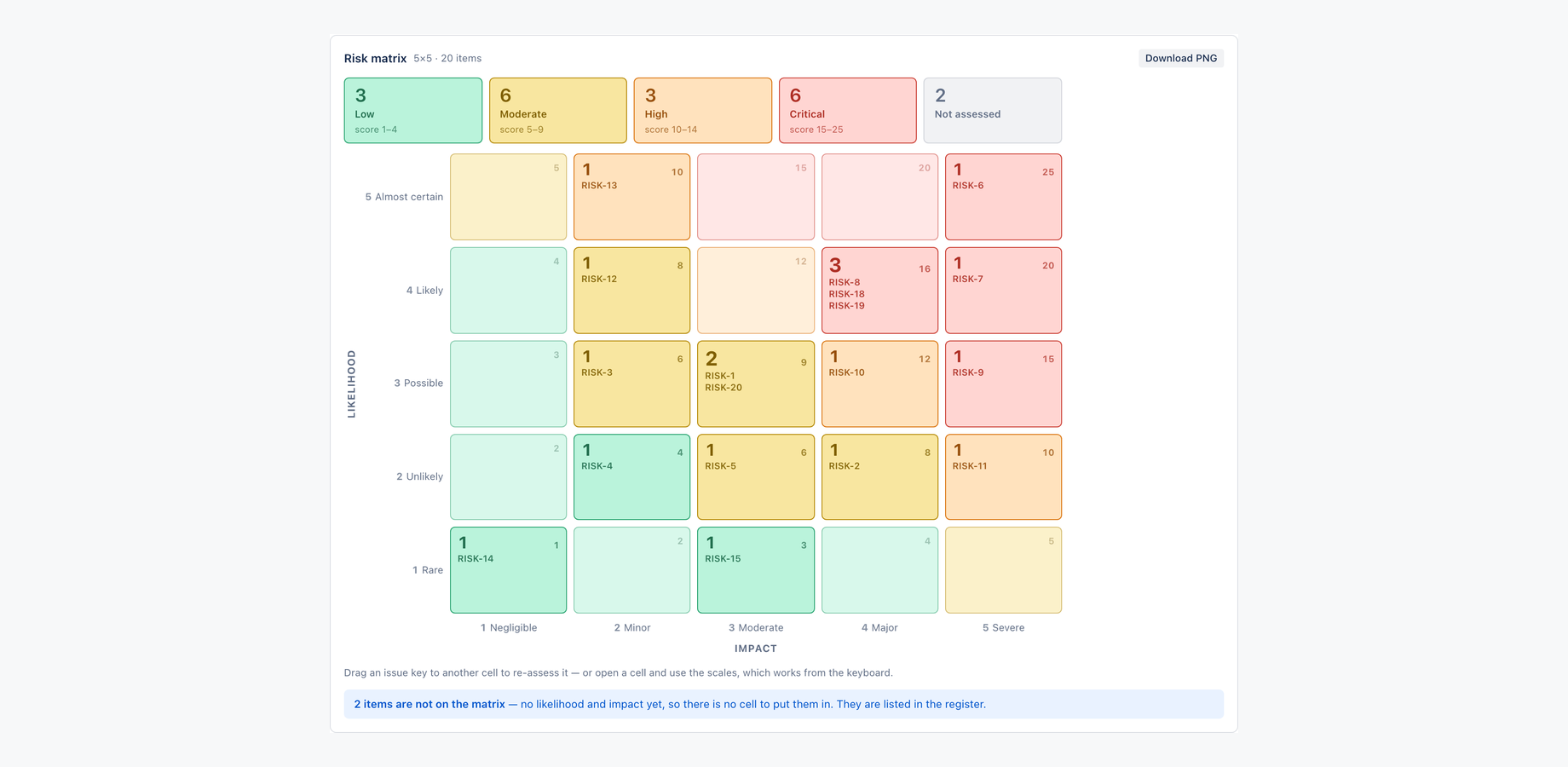 Twenty risks across the four bands, each cell showing how many sit there and the score it represents. Crowded cells open to list every risk inside.