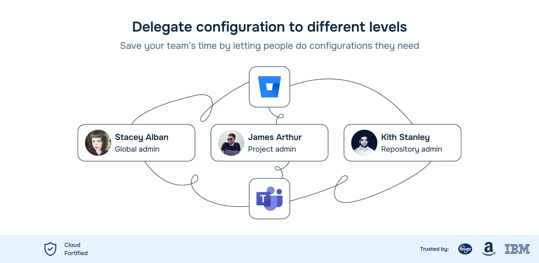 Flexible secure Microsoft Teams Bitbucket Connector.
Secure and reliable Microsoft Teams and Bitbucket integration reduces confusion and improves overall project management.
Rapidly identify and address problems