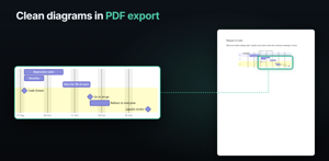 A Confluence page exported to PDF, shown whole: the Gantt chart prints as a clean picture with no toolbar. A close-up shows the quality and release tasks at the size the PDF stores them.
