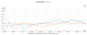 The trend line graph shows the accumulated values for risk factor or probability over time.