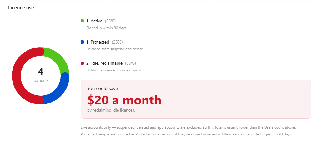 User Inactivity & License Cost Optimization