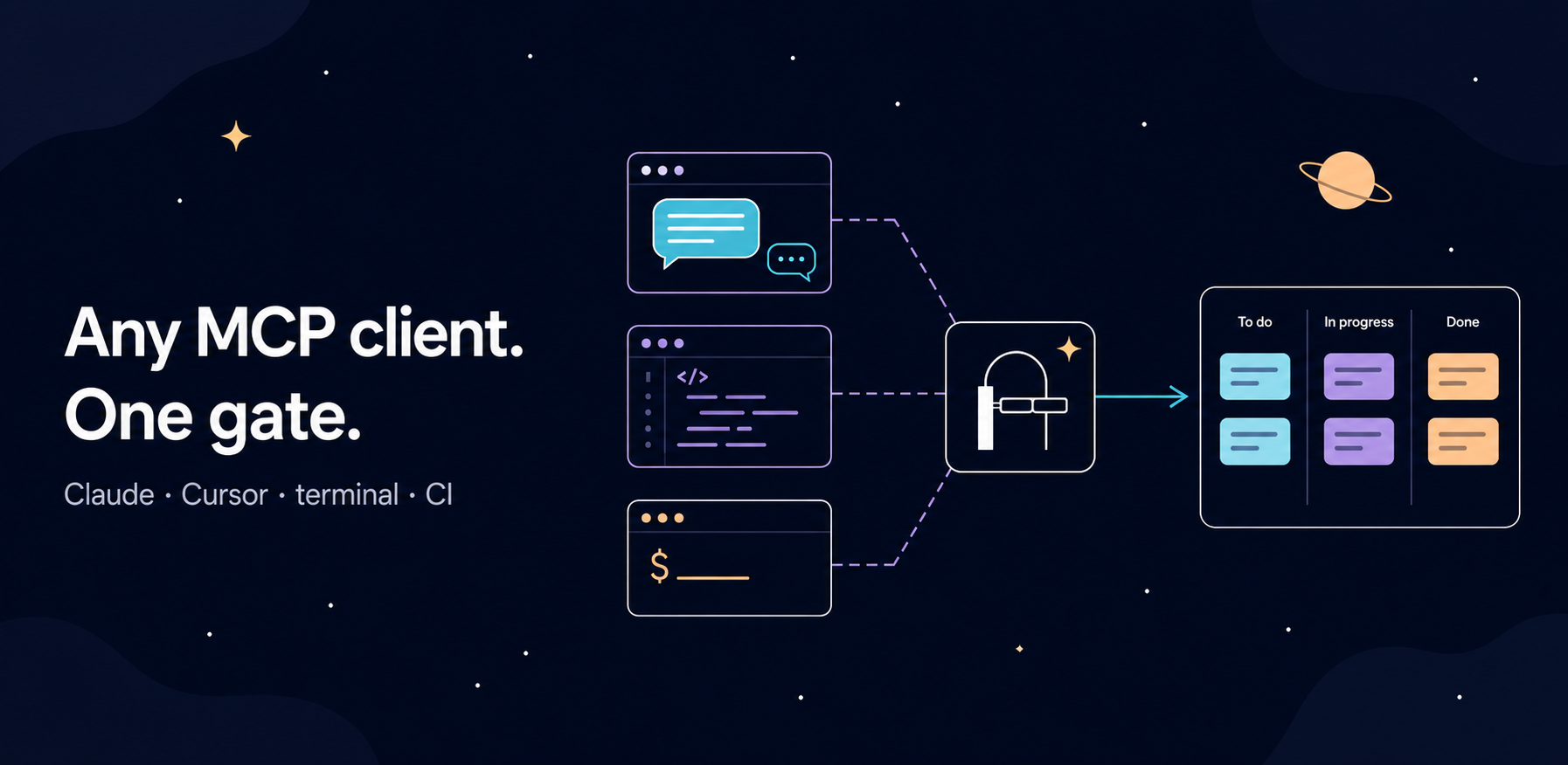 Claude, Cursor, terminal or CI/CD pipeline — every client goes through the same gate before anything is written to Jira.
