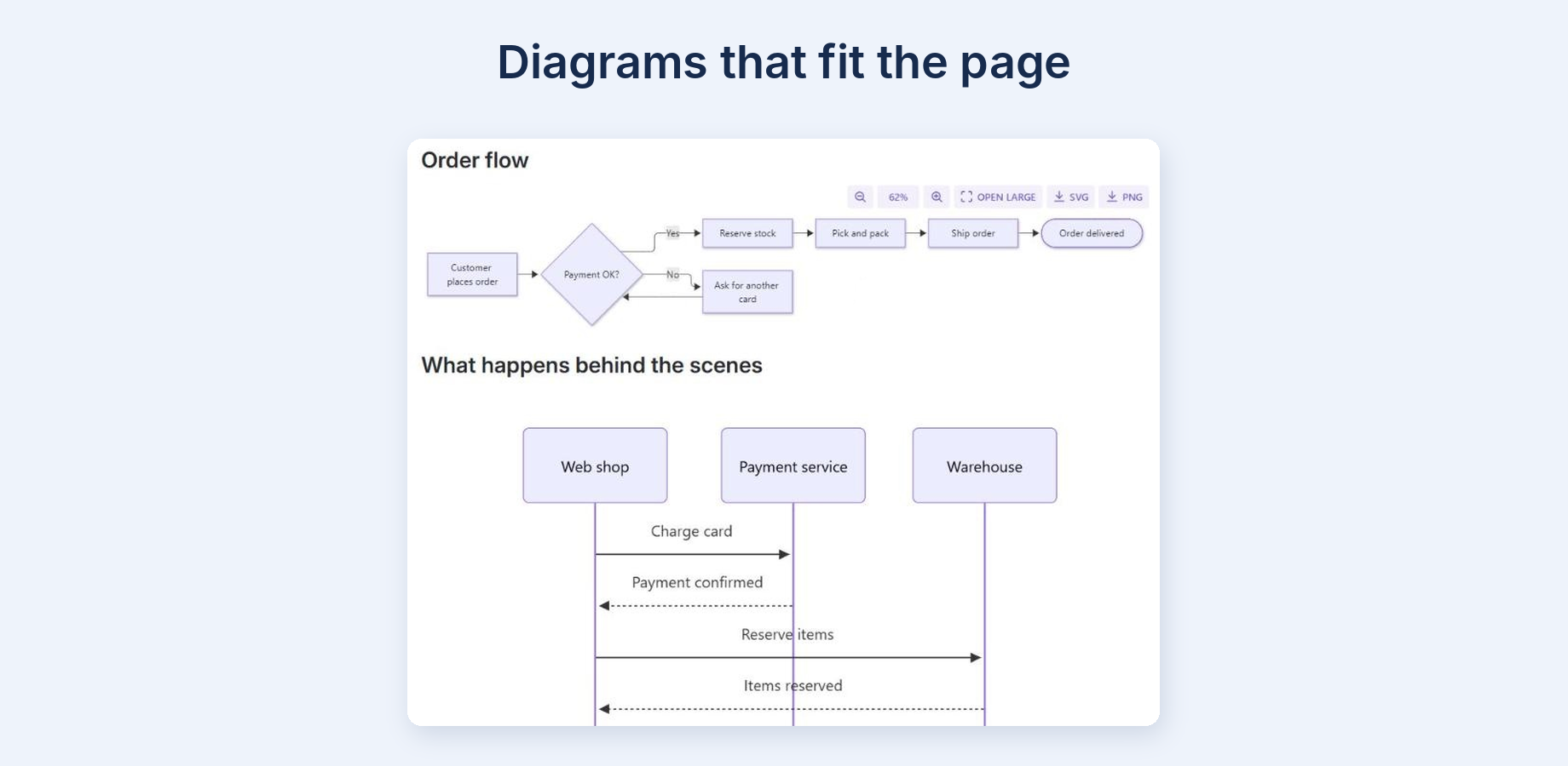 A flowchart and a sequence diagram on a Confluence page, each fitted to the page width.