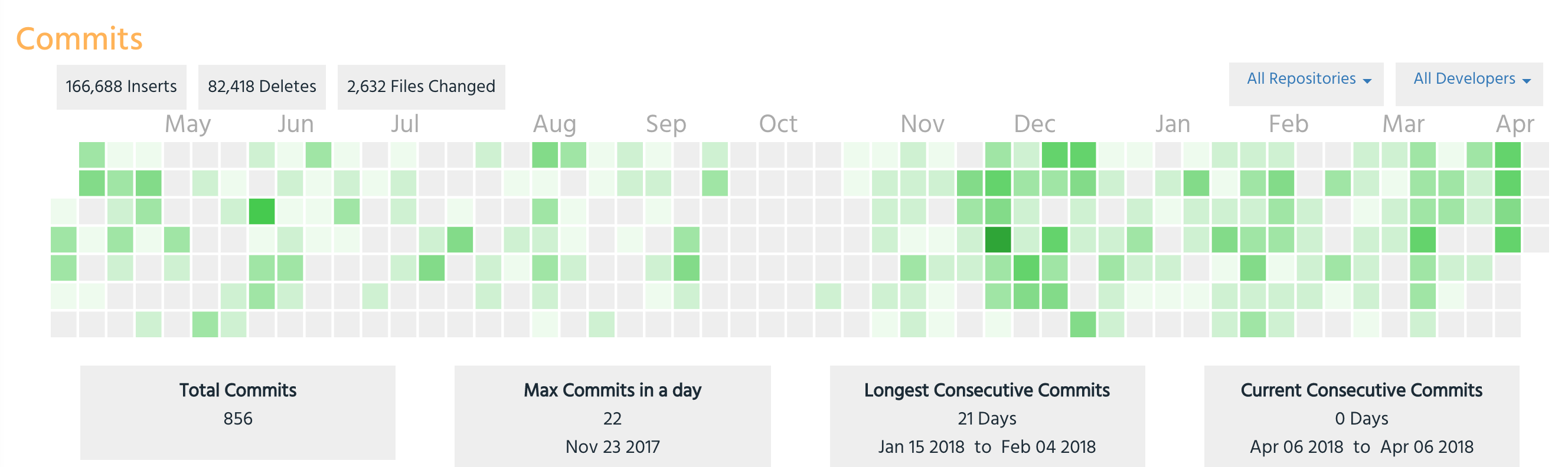 Visualize Code Commits & Code Reviews by Developer over time for SQUALE Rating, Test Coverage, Builds and Deployment in  a single dashboard