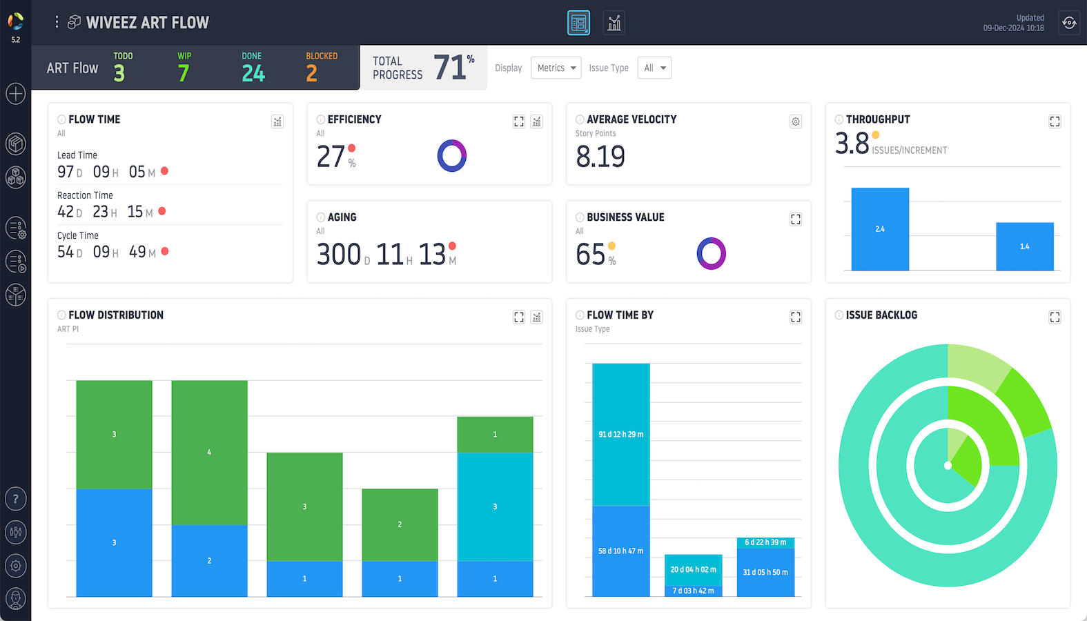 ART Flow Dashboard with: lead time, reaction time, cycle time, efficiency, aging, average velocity, business value, throughput, flow distribution chart, flow time by chart and issue backlog chart