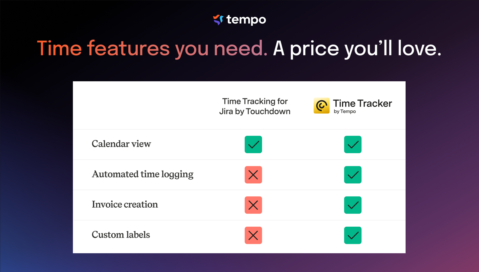 Timesheet tracking for Jira vs Timesheets reports and Gadgets vs Timesheets by Tempo product comparison