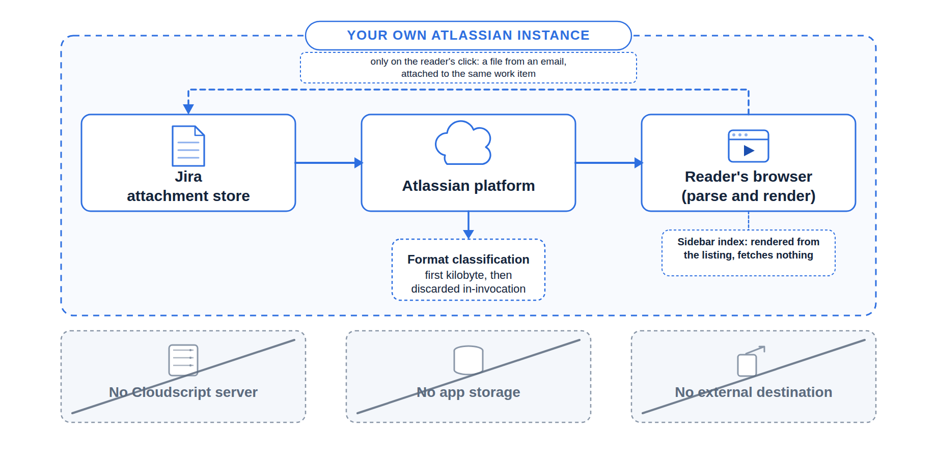 The data path: the attachment is read from Jira as the viewing user over Atlassian's own platform and parsed in the reader's browser. At most the first kilobyte is classified on Atlassian-hosted compute, then discarded.