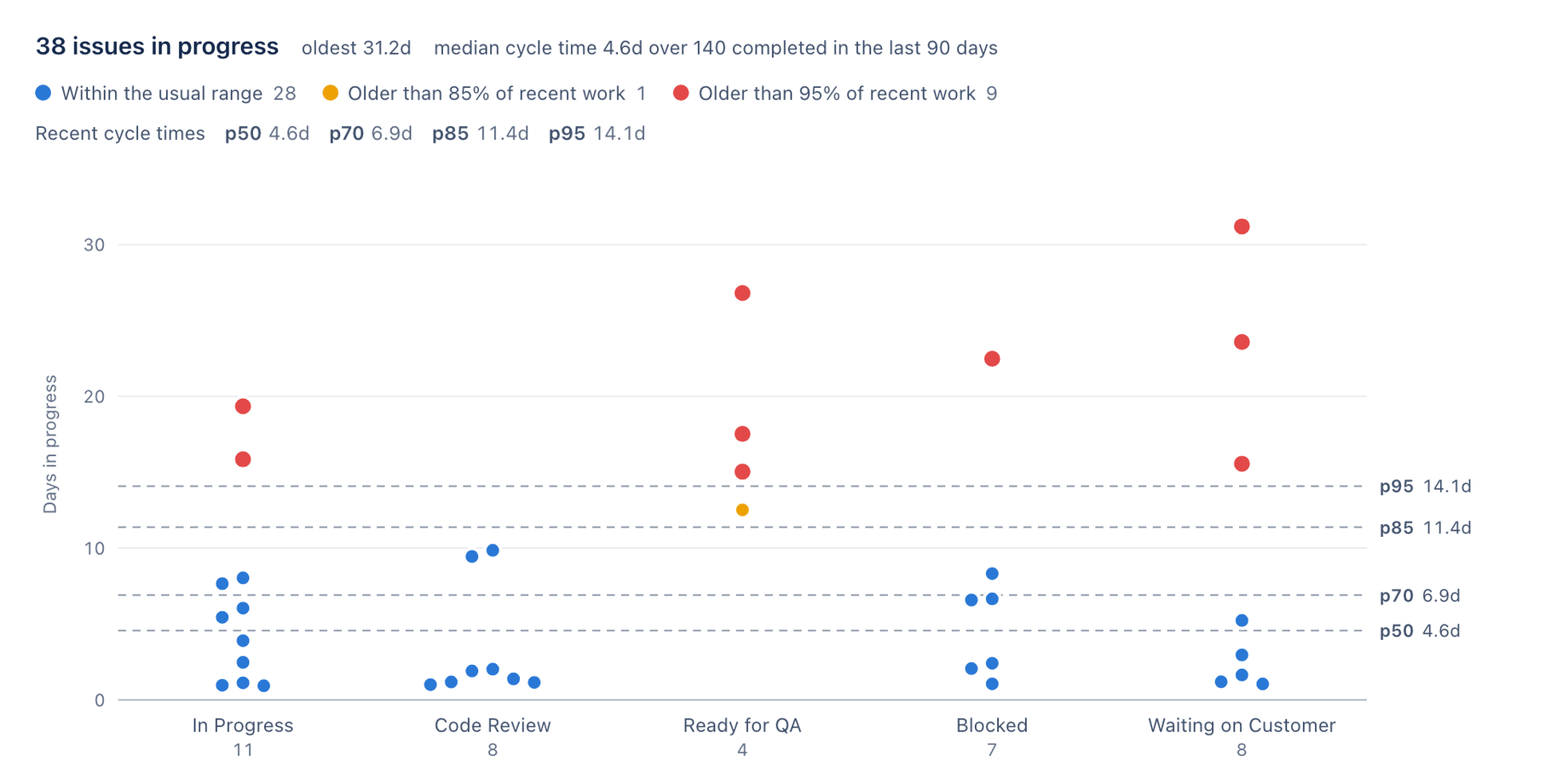 Every in-progress issue, plotted against your own recent cycle times.