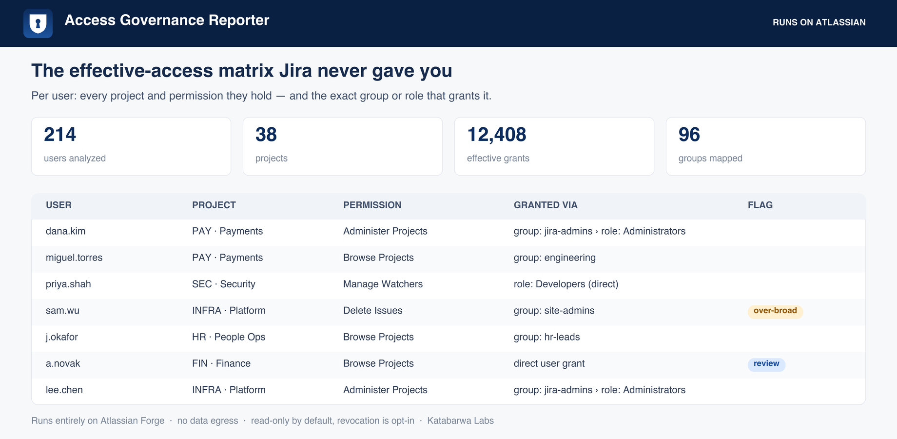 Effective-access matrix: user, project, permission, and how it was granted.