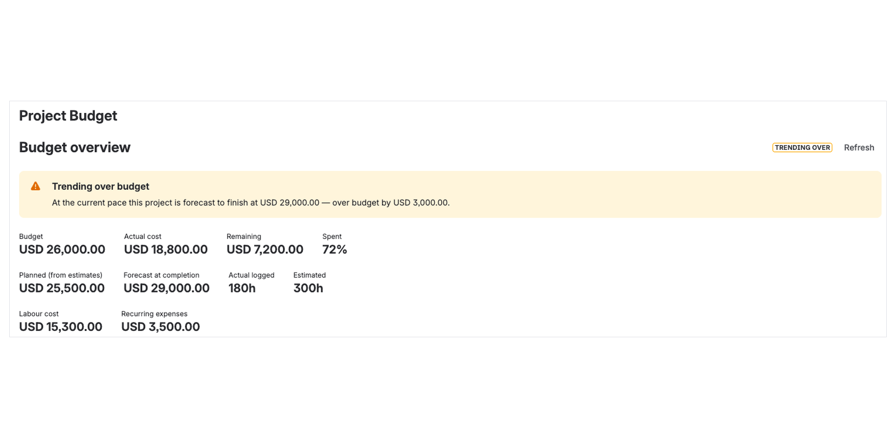 Project dashboard showing budget, actual cost, remaining balance and % spent, with a forecast at completion and a banner warning that the project is trending over budget.