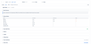 Closed-sprint retro: a summary sentence, delivery metrics against the 3-sprint average, team health pulse, patterns, insights, talking points and action items - generated for every completed sprint.