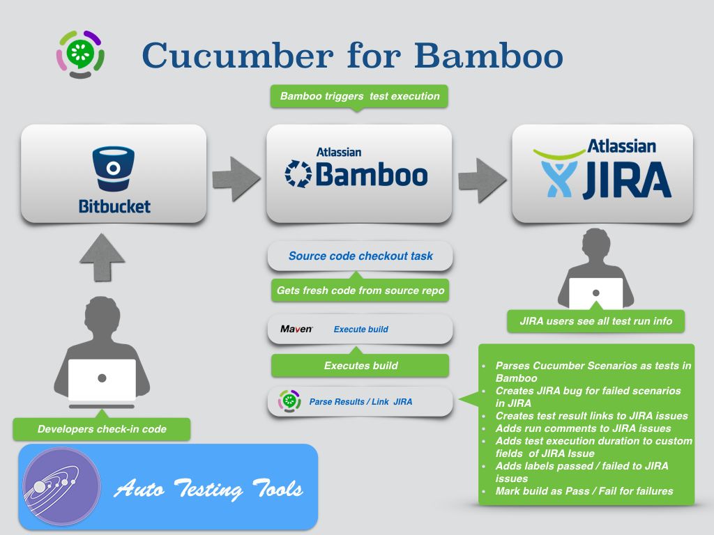 Integrate Cucumber Test results with Bamboo & JIRA