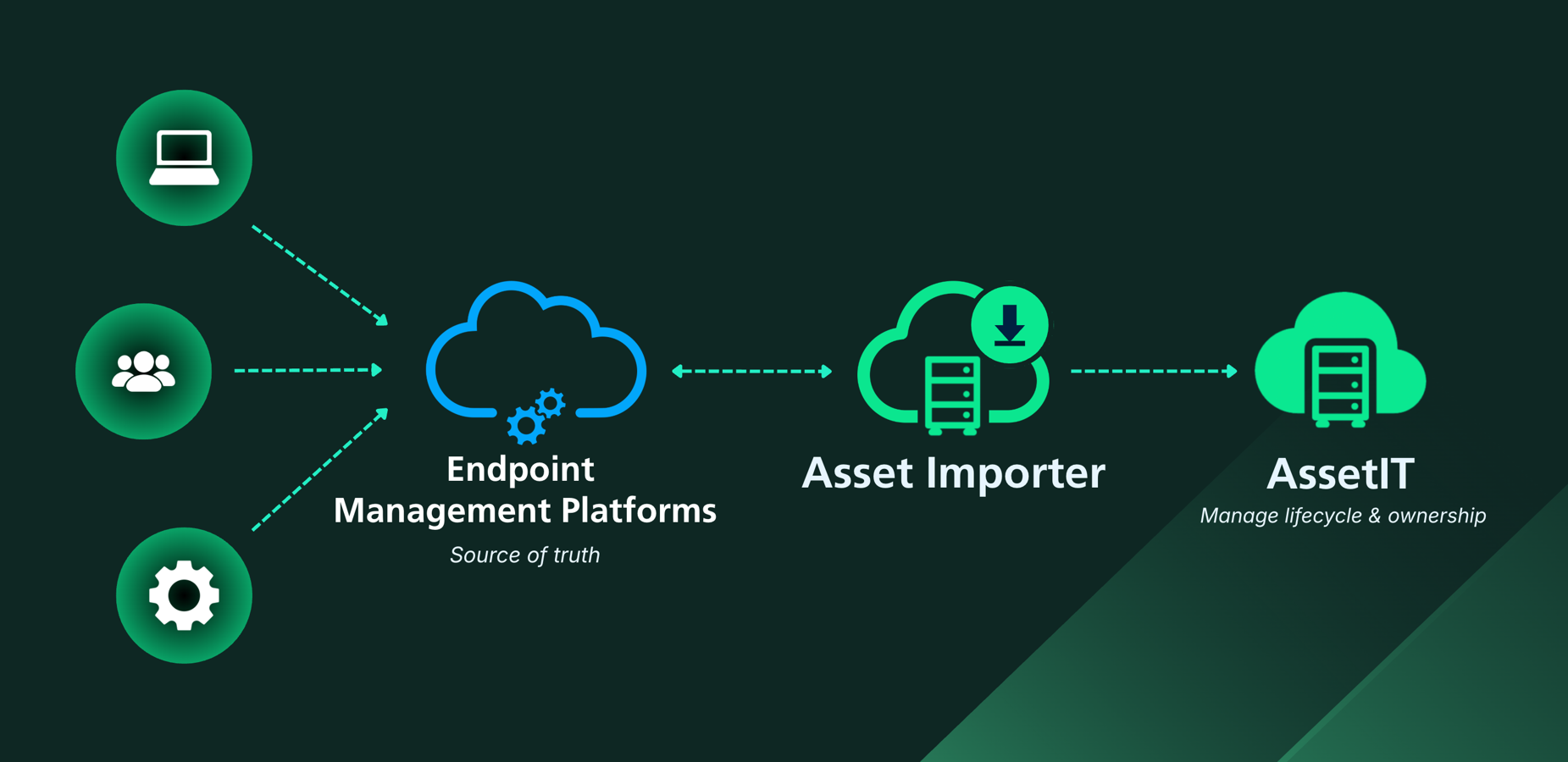 Import Asset Data from Endpoint Management Platforms, including Jamf, Microsoft Intune