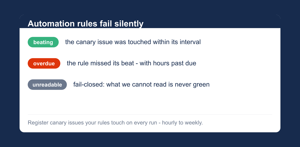 Canary issues your rules touch - beating, overdue or unreadable, recomputed live on every visit