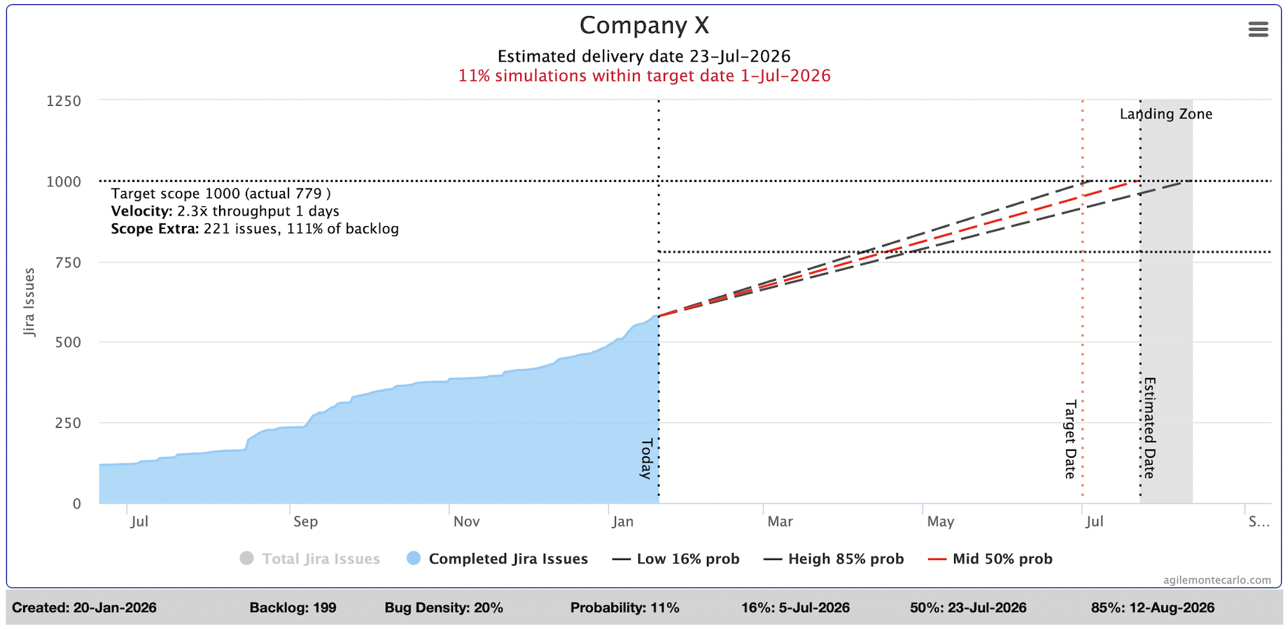 Forecast delivery with Monte Carlo simulations