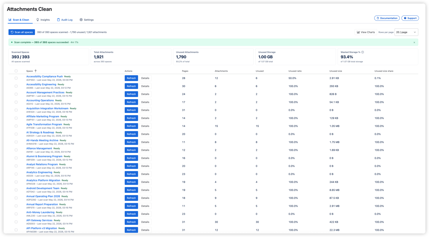 Site-wide Scan & Clean dashboard showing scanned spaces, unused attachments, and storage waste by space.
