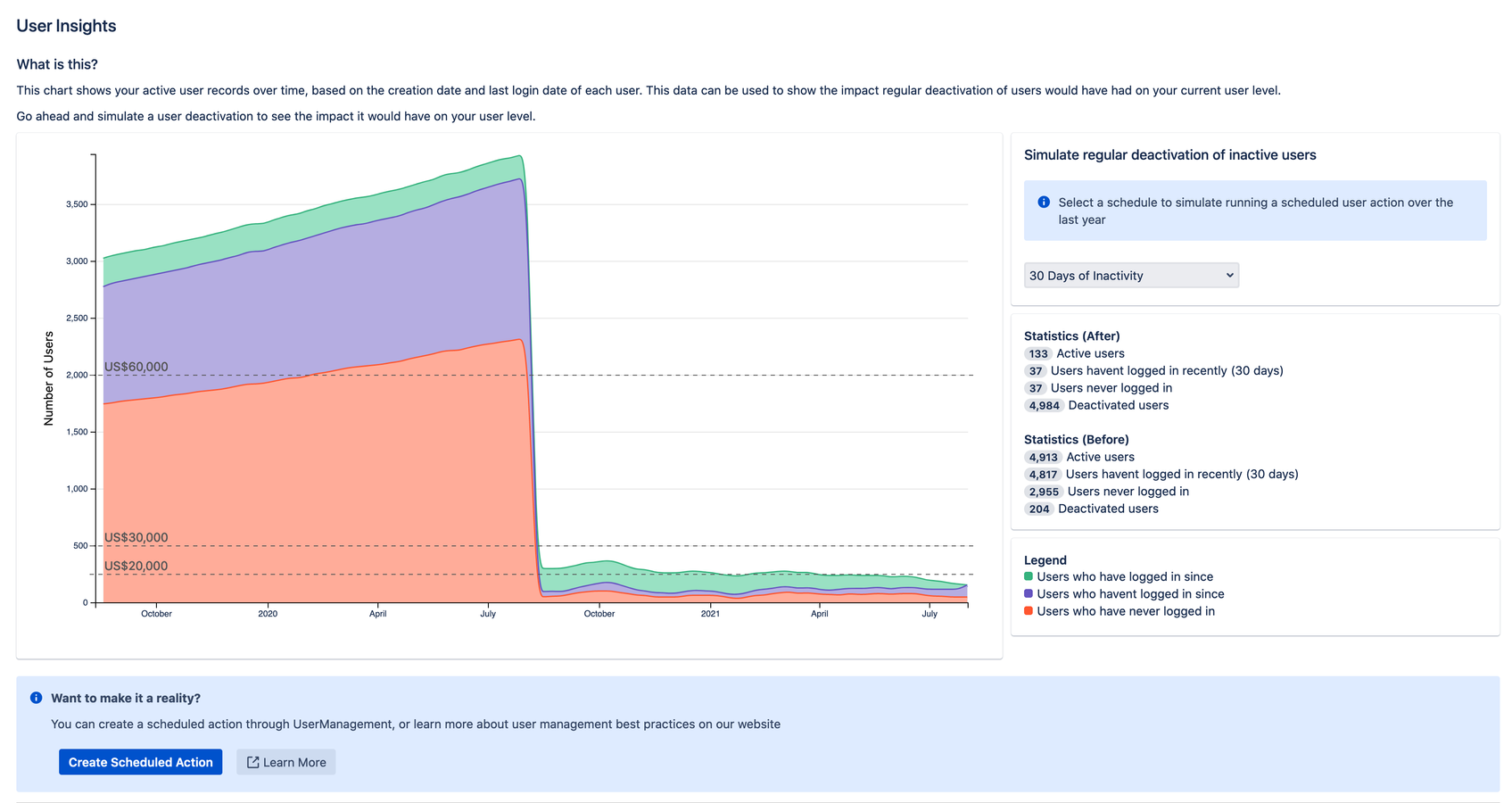 It also includes a feature to be able to simulate the effect on your user level if a Scheduled User Action had been running for the last year, based on a certain number of days of inactivity.