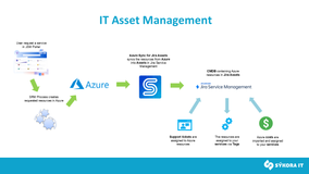 Synchronization of Azure resources is an integral part of a broader IT Asset Management (ITAM) process. It can seamlessly integrate with other key IT service management (ITSM) processes.